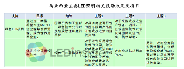 日本/印度/馬國(guó)頻出招挺LED產(chǎn)業(yè) 誰(shuí)火力最強(qiáng)？- 軟件開(kāi)發(fā)